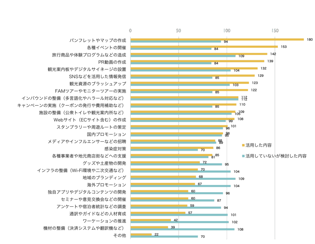 2024年度観光事業に関する自治体実態調査の回答に基づく、GoToトラベル事業や観光庁等の補助事業を活用しなかった理由および今後の方針を示す棒グラフ