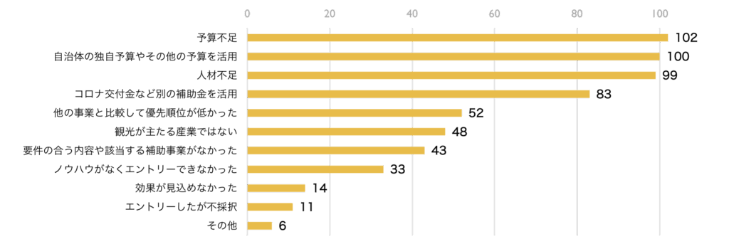 2024年度観光事業に関する自治体実態調査の回答に基づく、GoToトラベル事業や観光庁等の補助事業を活用しなかった理由および今後の方針を示す棒グラフ