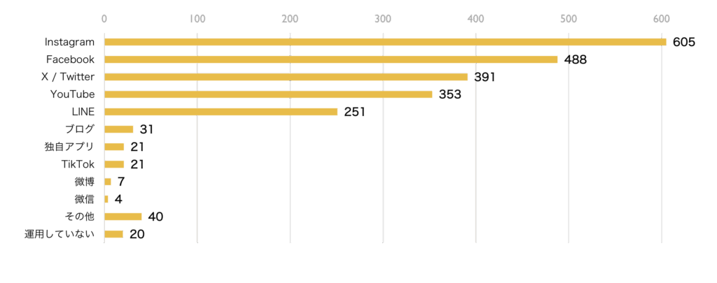 2024年度観光事業に関する自治体実態調査の回答に基づく、情報発信のプラットフォームおよびSNS運用の課題を示す棒グラフ