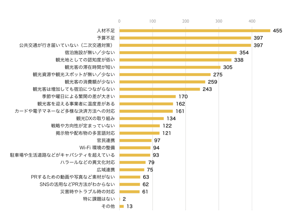 2024年度観光事業に関する自治体実態調査の回答に基づく、観光事業の推進における課題を示す棒グラフ