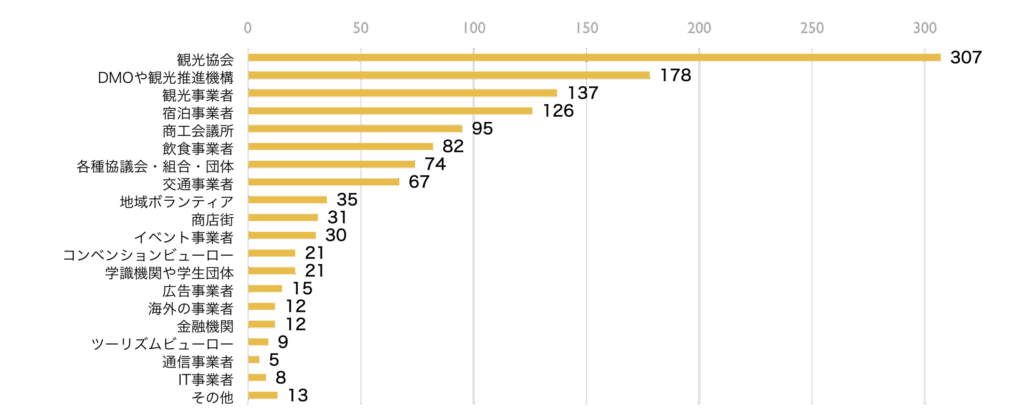 2024年度観光事業に関する自治体実態調査の回答に基づく、観光事業の推進における官民連携のお相手の内訳を示す棒グラフ