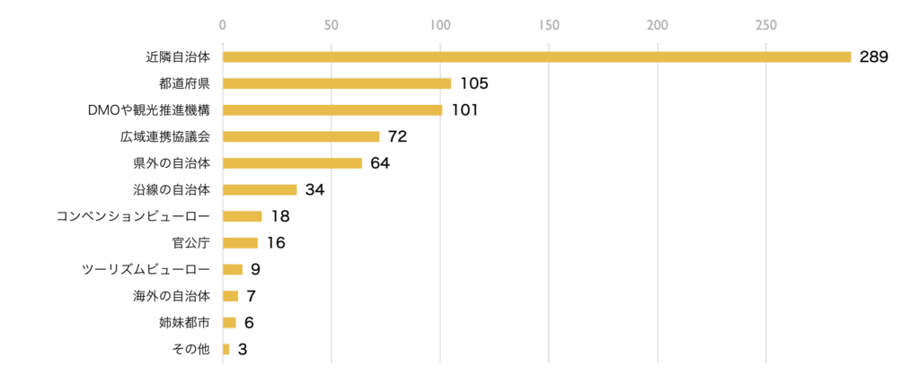 2024年度観光事業に関する自治体実態調査の回答に基づく、観光事業の推進における広域連携の状況とそのお相手の内訳を示す棒グラフ